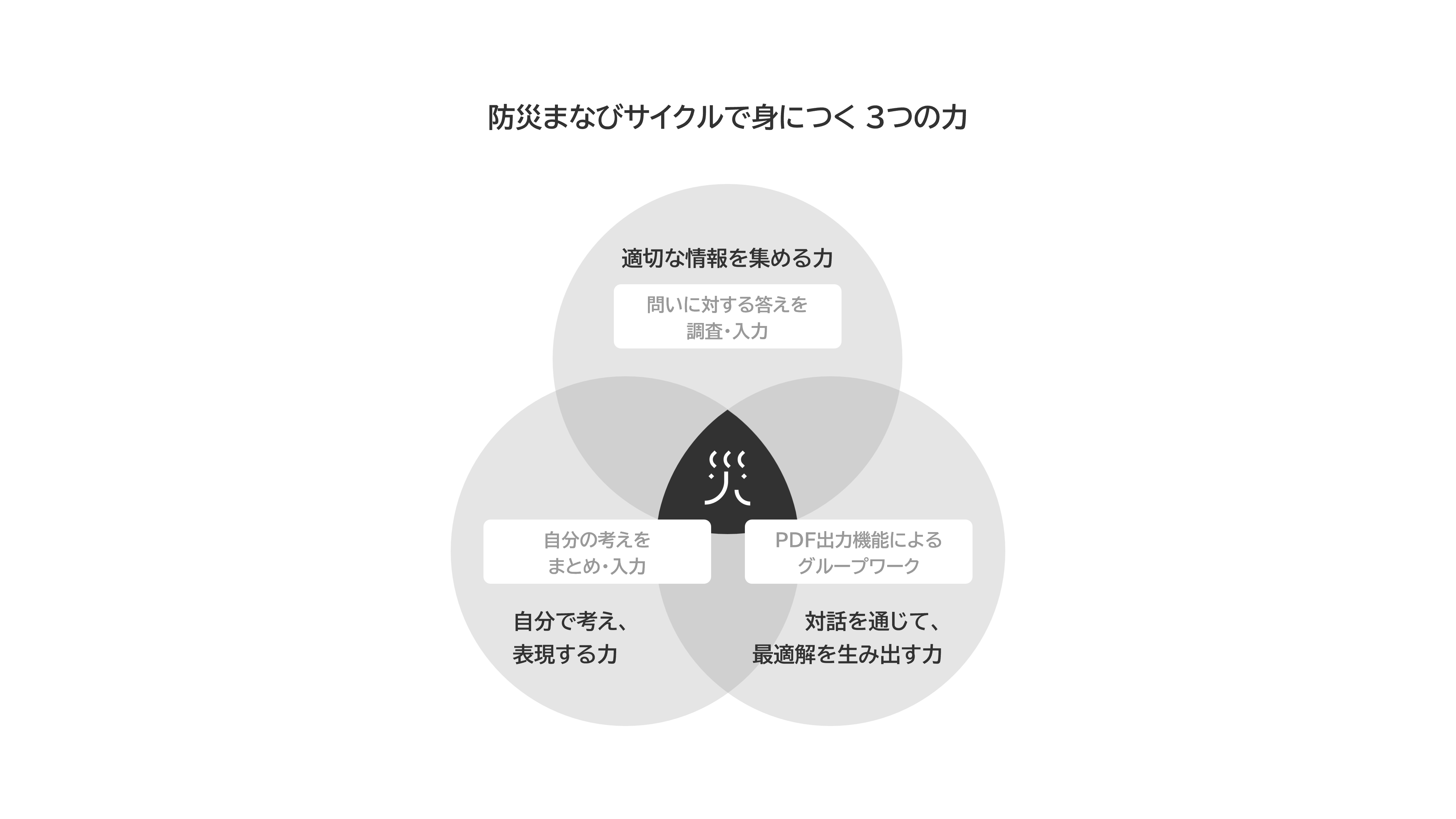 防災まなびサイクルで身につく3つの力